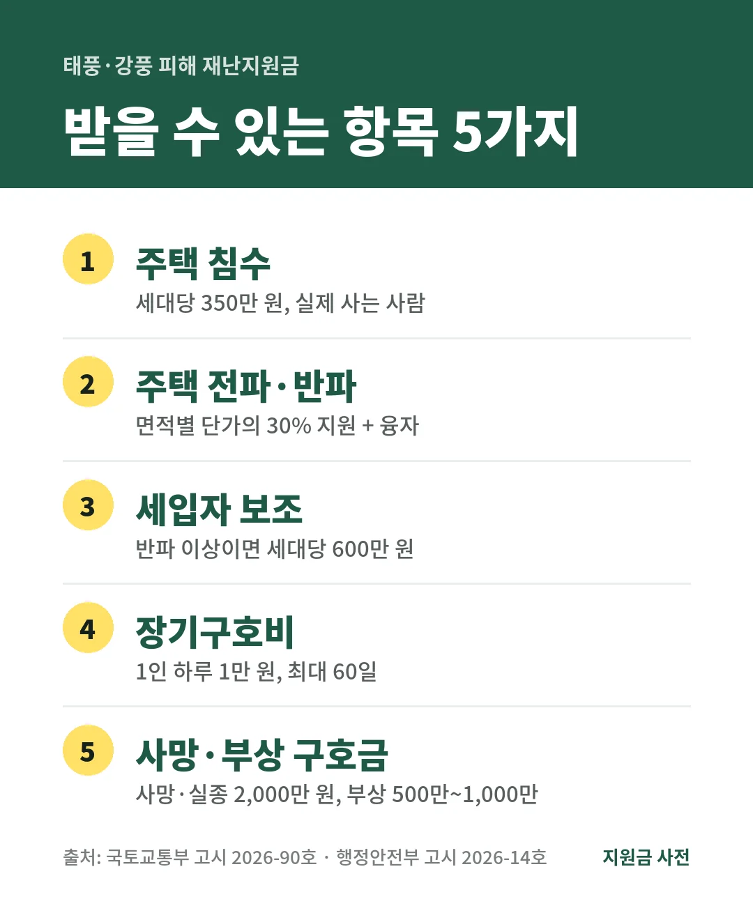 태풍 피해 재난지원금 항목은 주택 침수 350만 원, 전파·반파 단가의 30%, 세입자 600만 원, 장기구호 하루 1만 원, 사망 2,000만 원입니다.