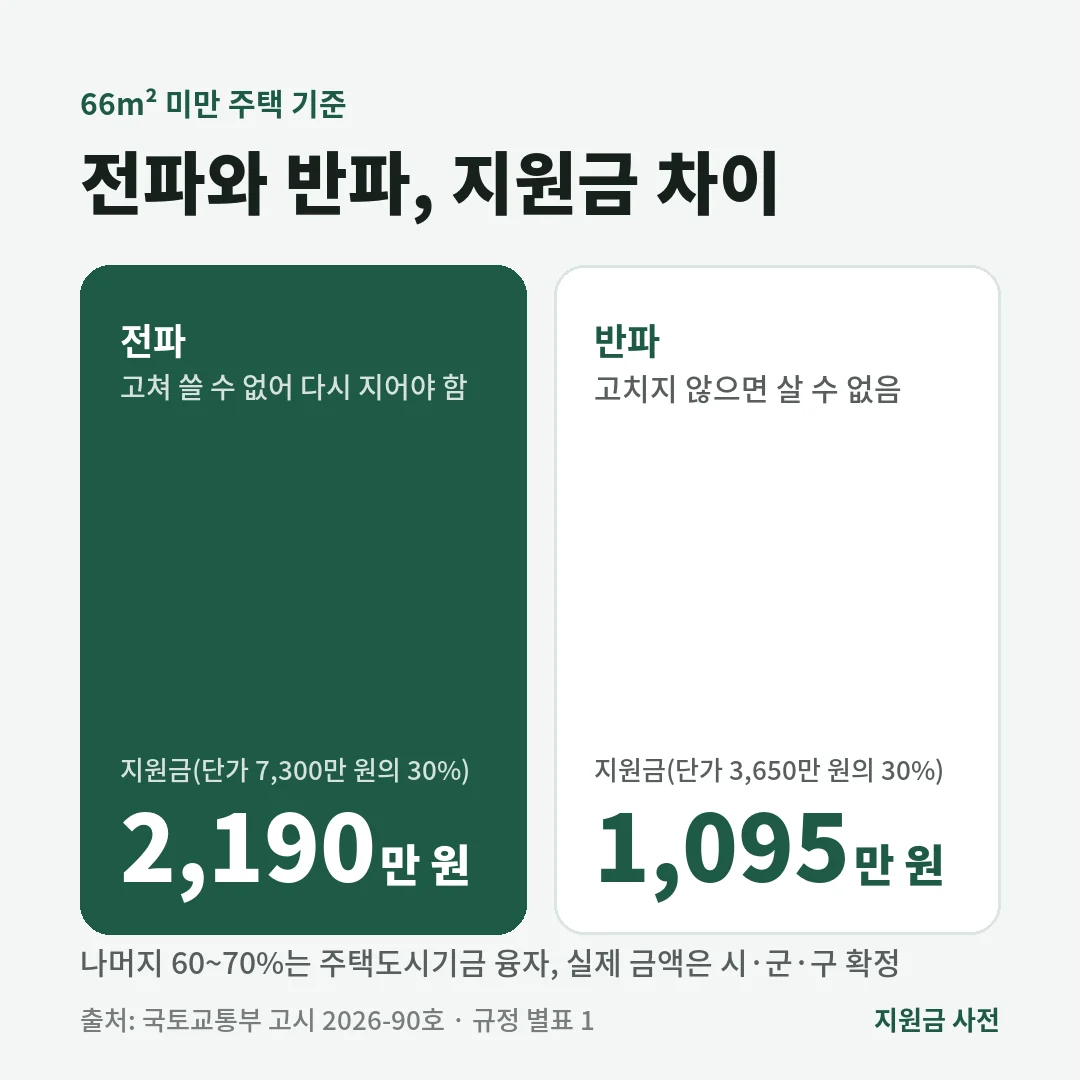 66m² 미만 주택이 태풍으로 전파되면 재난지원금 약 2,190만 원, 반파되면 약 1,095만 원입니다. 단가의 30%이고 나머지는 융자입니다.