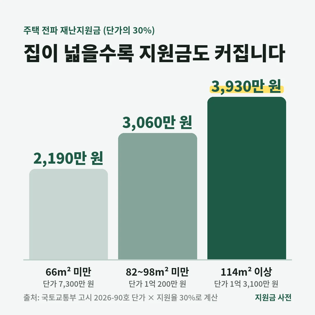 태풍으로 주택이 전파되면 재난지원금은 66m² 미만 약 2,190만 원, 82~98m² 미만 약 3,060만 원, 114m² 이상 약 3,930만 원입니다.