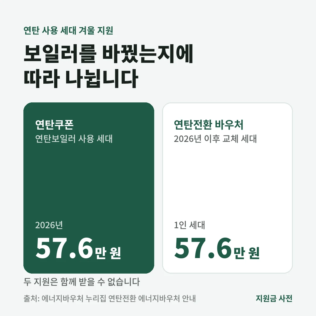 연탄쿠폰은 연탄보일러를 쓰는 세대, 연탄전환 바우처는 2026년 이후 보일러를 바꾼 세대가 받으며 금액은 모두 57만 6천 원이고 함께 받을 수 없습니다.