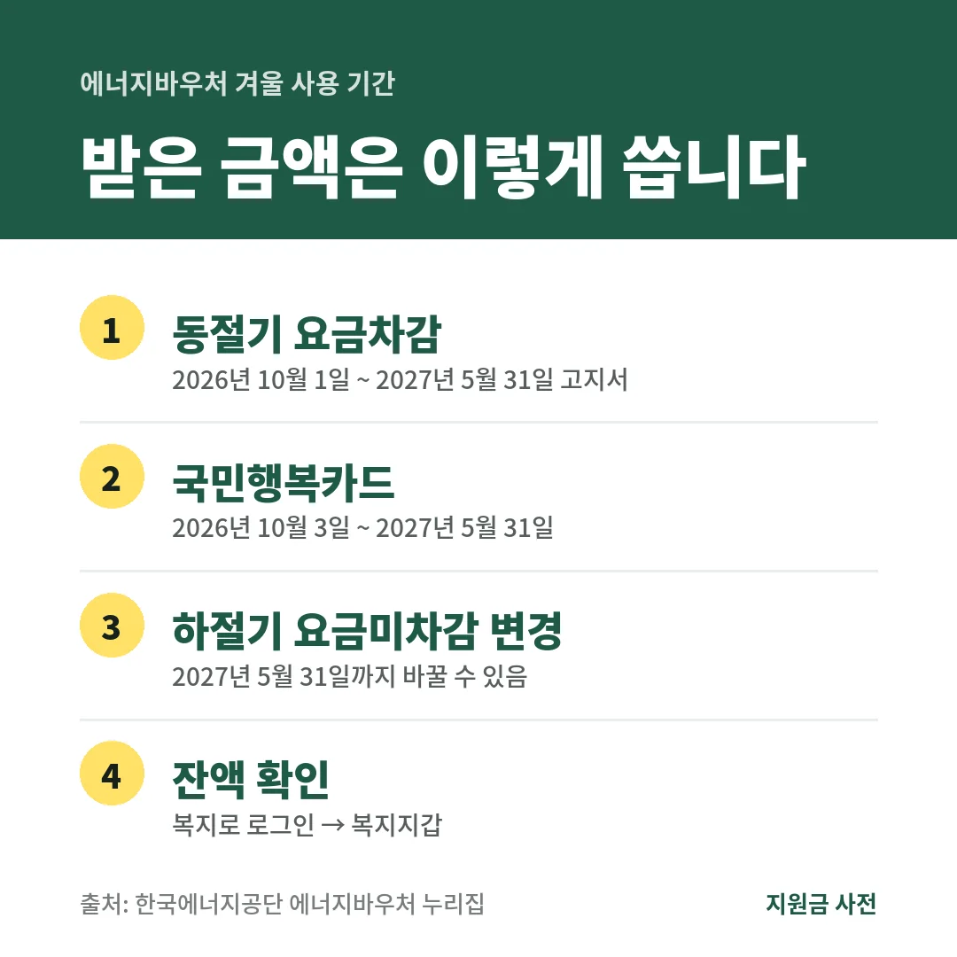 에너지바우처 겨울 사용 기간은 요금차감 2026년 10월 1일부터, 국민행복카드 10월 3일부터 2027년 5월 31일까지이고 잔액은 복지로 복지지갑에서 확인합니다.