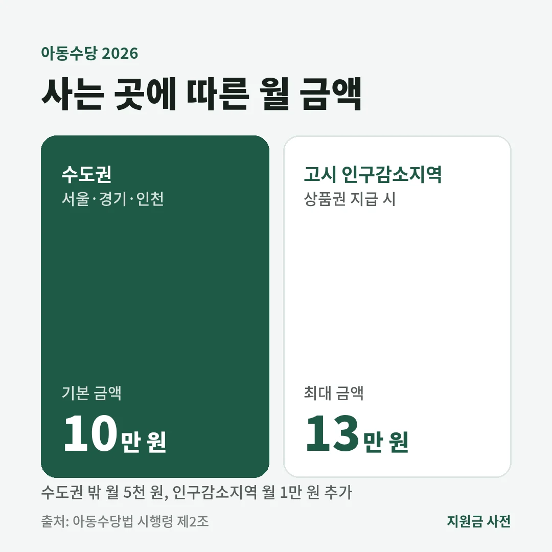아동수당 2026은 수도권 아동이 월 10만 원, 고시 인구감소지역에서 상품권으로 받으면 최대 월 13만 원을 받습니다.