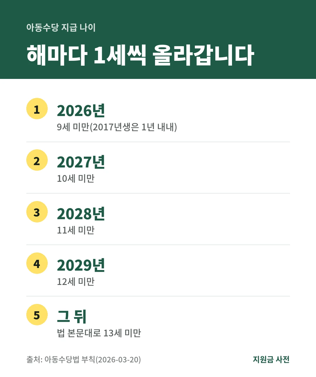 아동수당 지급 나이는 2026년 9세 미만, 2027년 10세 미만, 2028년 11세 미만, 2029년 12세 미만, 그 뒤 13세 미만으로 올라갑니다.