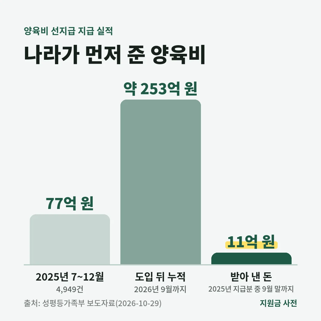 양육비 선지급은 2025년 7~12월 77억 원이 지급됐고 2026년 9월까지 누적 약 253억 원이며, 2025년 지급분 가운데 11억 원을 비양육부모에게서 받아 냈습니다.