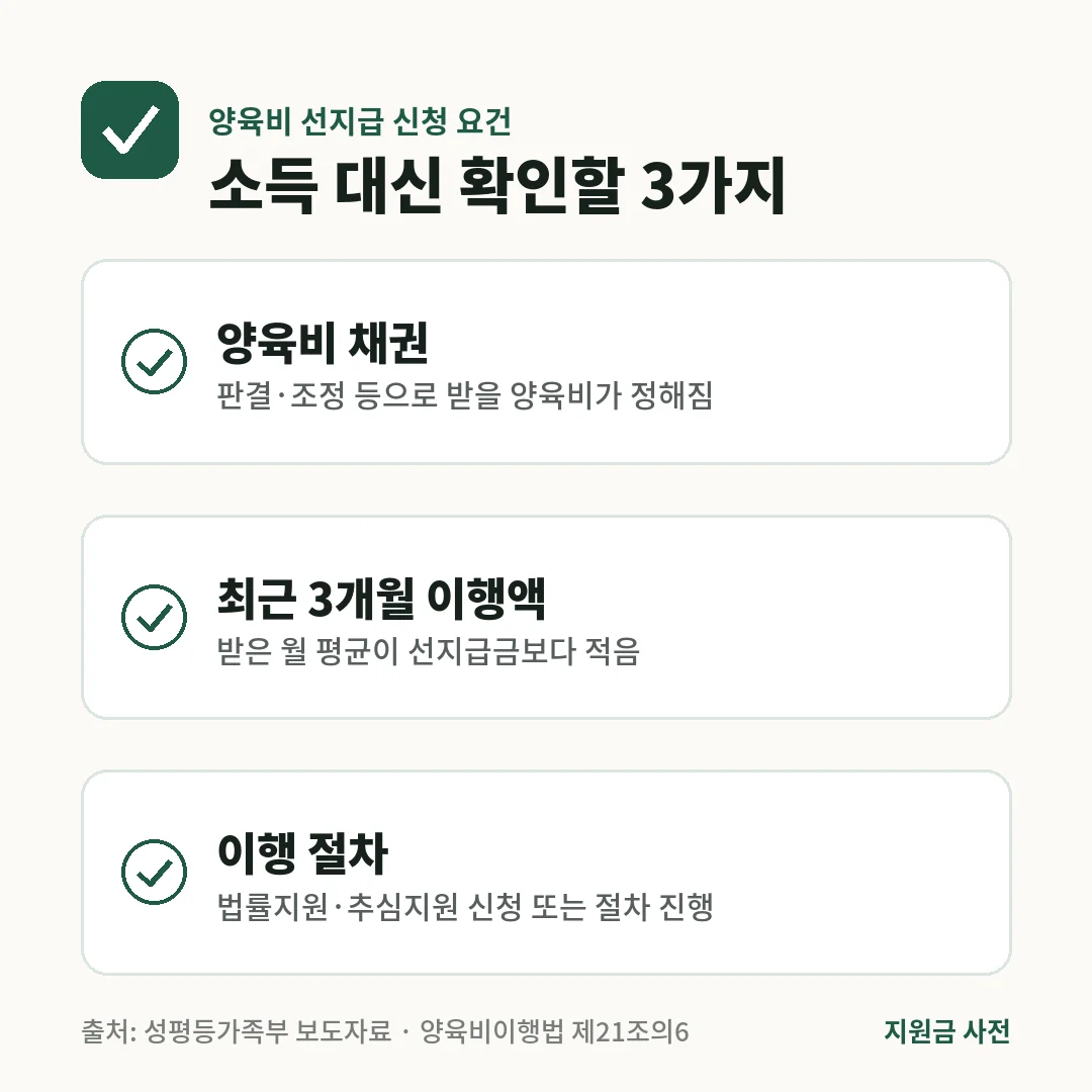 양육비 선지급은 소득기준 대신 양육비 채권, 최근 3개월 이행액이 선지급금 미만인지, 이행 절차 진행 여부 3가지를 봅니다.