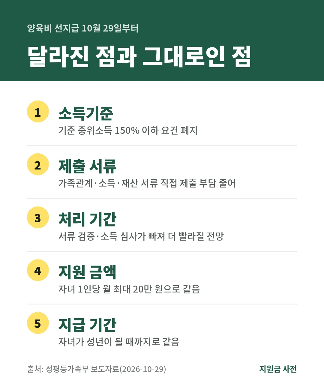양육비 선지급은 10월 29일부터 기준 중위소득 150% 이하 소득기준이 폐지되고 서류가 줄며, 월 최대 20만 원과 지급 기간은 같습니다.