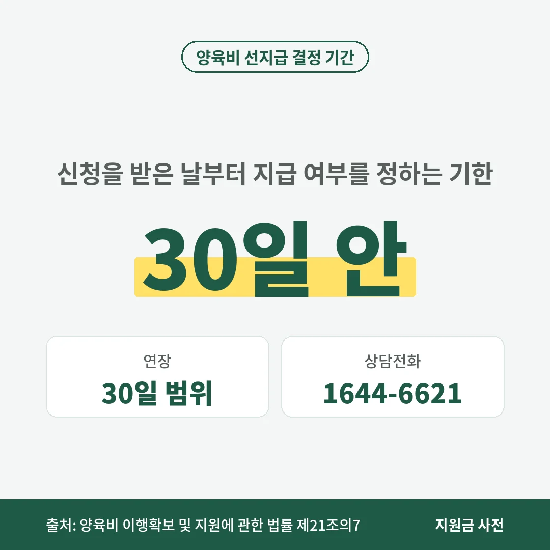 양육비 선지급은 신청을 받은 날부터 30일 안에 결정하고 조사가 길어지면 30일 범위에서 늘립니다. 상담은 1644-6621입니다.