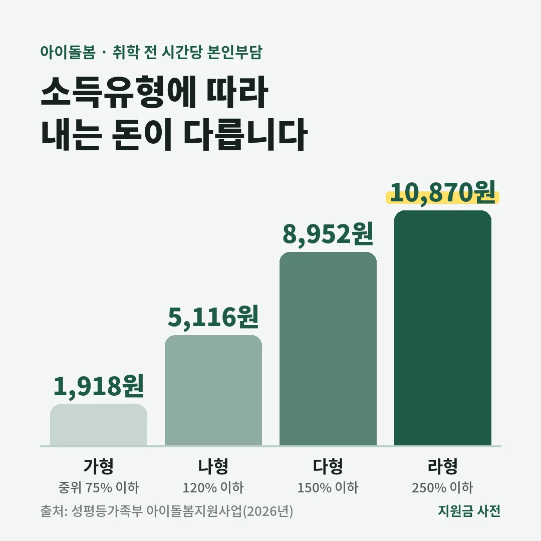 아이돌봄 시간제 기본형 취학 전 아동의 시간당 본인부담은 가형 1,918원, 나형 5,116원, 다형 8,952원, 라형 10,870원입니다.
