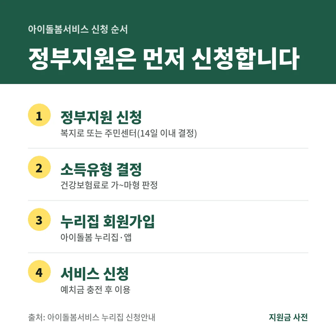 아이돌봄서비스 신청 순서 4단계. 복지로나 주민센터에서 정부지원을 신청해 소득유형을 받은 뒤 누리집에서 서비스를 신청합니다.