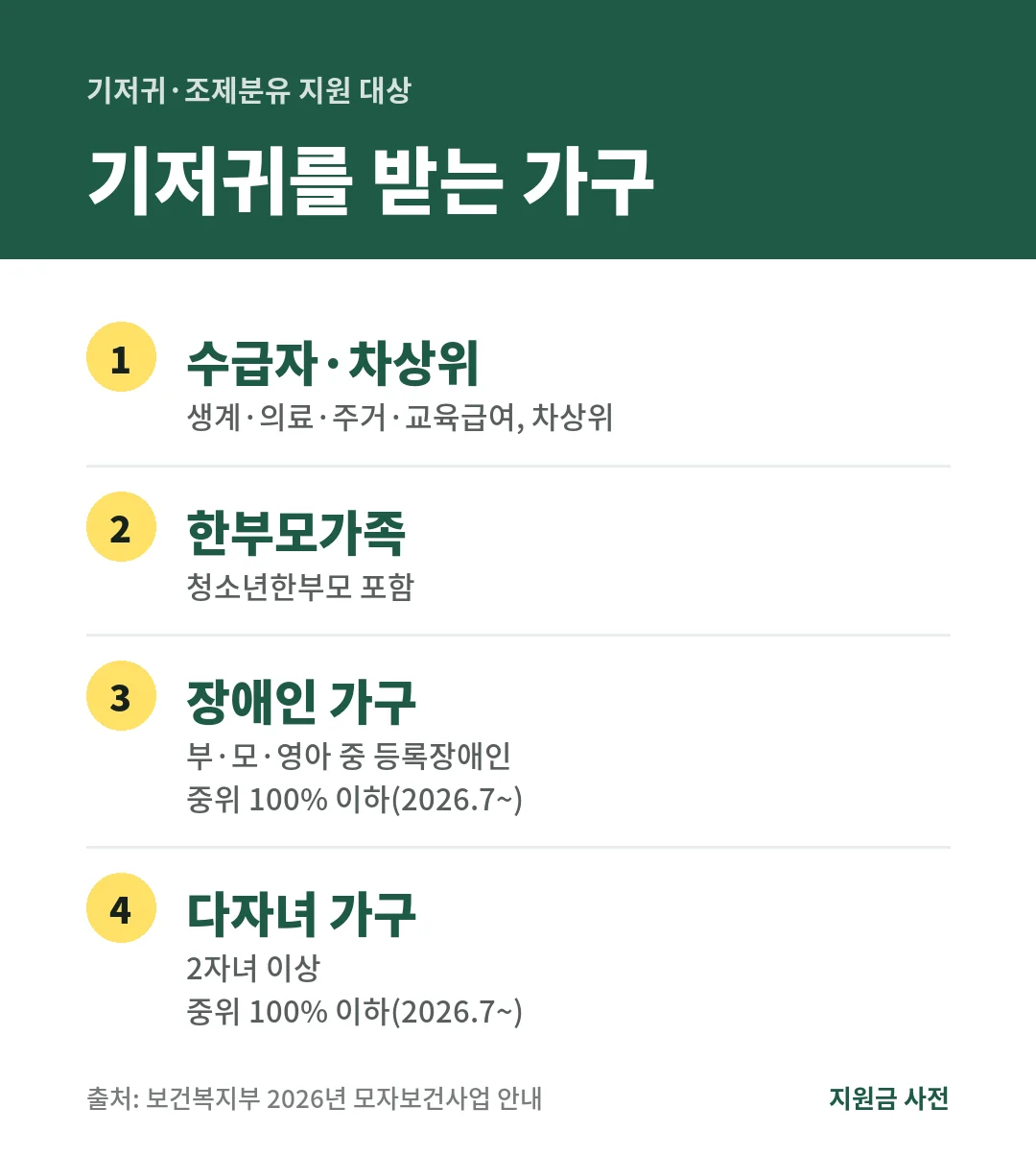 기저귀 지원 대상은 수급자·차상위, 한부모가족, 중위소득 100% 이하 장애인 가구와 2자녀 이상 다자녀 가구입니다. 장애인·다자녀 기준은 2026년 7월부터 100%입니다.