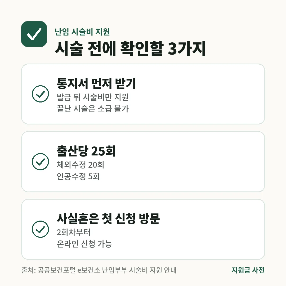 난임 시술비 지원 확인 사항. 시술 전에 지원결정통지서를 받아야 하고, 출산당 25회까지이며, 사실혼 부부는 첫 신청을 보건소에서 합니다.