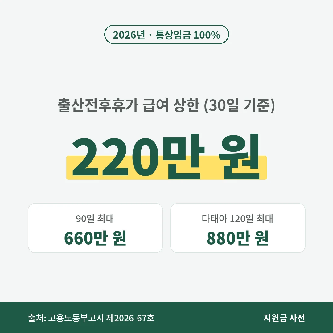2026년 출산전후휴가 급여는 통상임금 100%를 30일 기준 최대 220만 원까지 지원하며, 90일 최대 660만 원, 다태아 120일 최대 880만 원입니다.
