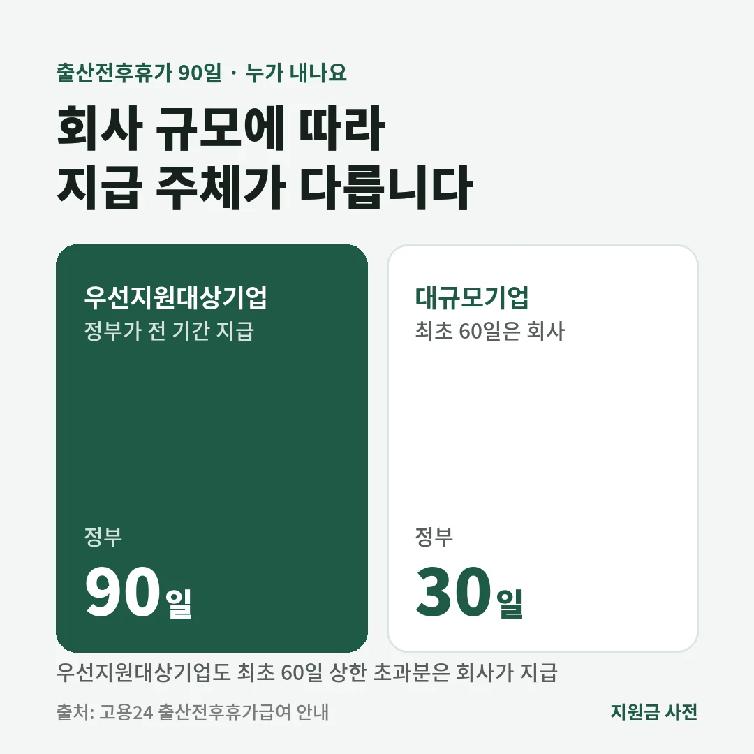 출산전후휴가 90일 중 우선지원대상기업은 정부가 90일 모두 지급하고, 대규모기업은 최초 60일을 회사가 통상임금 전액으로, 나머지 30일을 정부가 지급합니다.