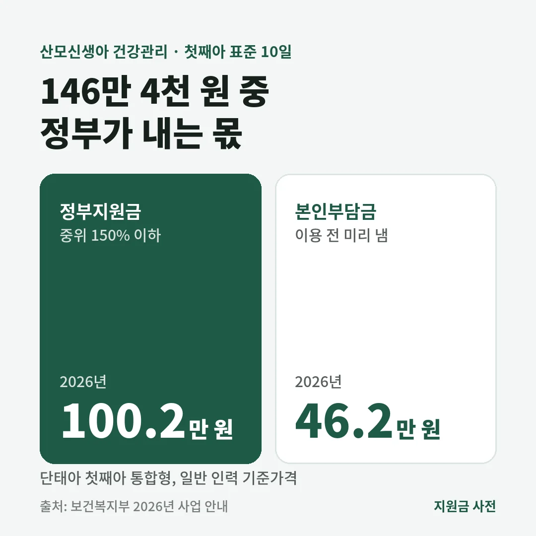 2026년 산모신생아 건강관리 단태아 첫째아 표준 10일은 서비스가격 146만 4천 원 중 정부지원금 100만 2천 원, 본인부담금 46만 2천 원입니다.