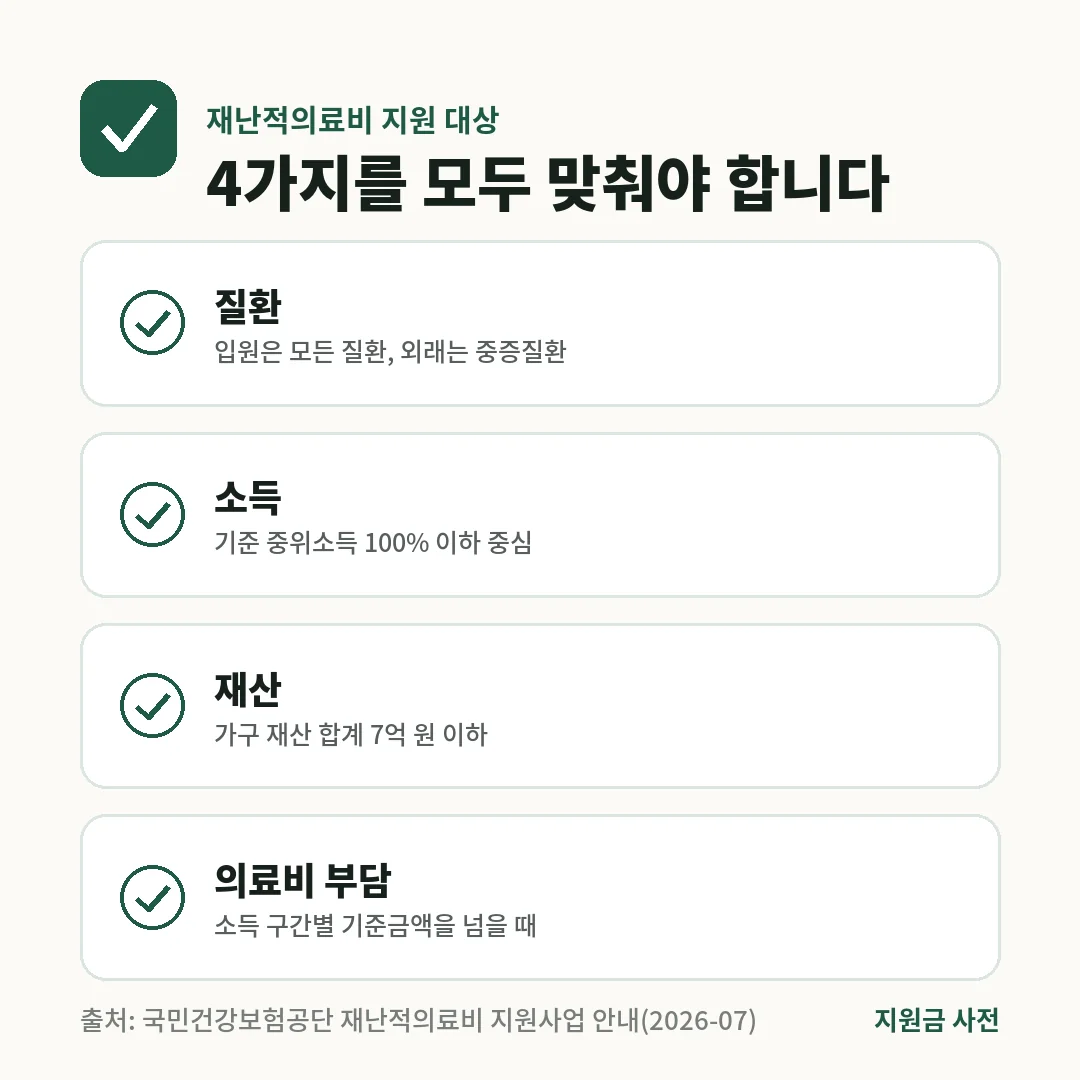 재난적의료비 지원 대상은 질환(입원 모든 질환·외래 중증질환), 기준 중위소득 100% 이하, 재산 7억 원 이하, 의료비 부담 기준 4가지를 모두 맞춰야 합니다.