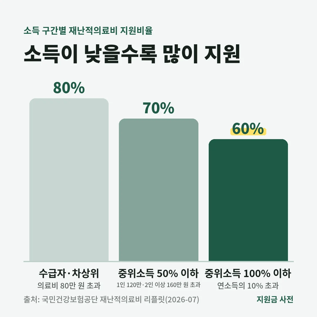 재난적의료비 지원비율은 기초생활수급자·차상위 80%, 기준 중위소득 50% 이하 70%, 100% 이하 60%이며, 각각 의료비 기준금액을 넘어야 합니다.