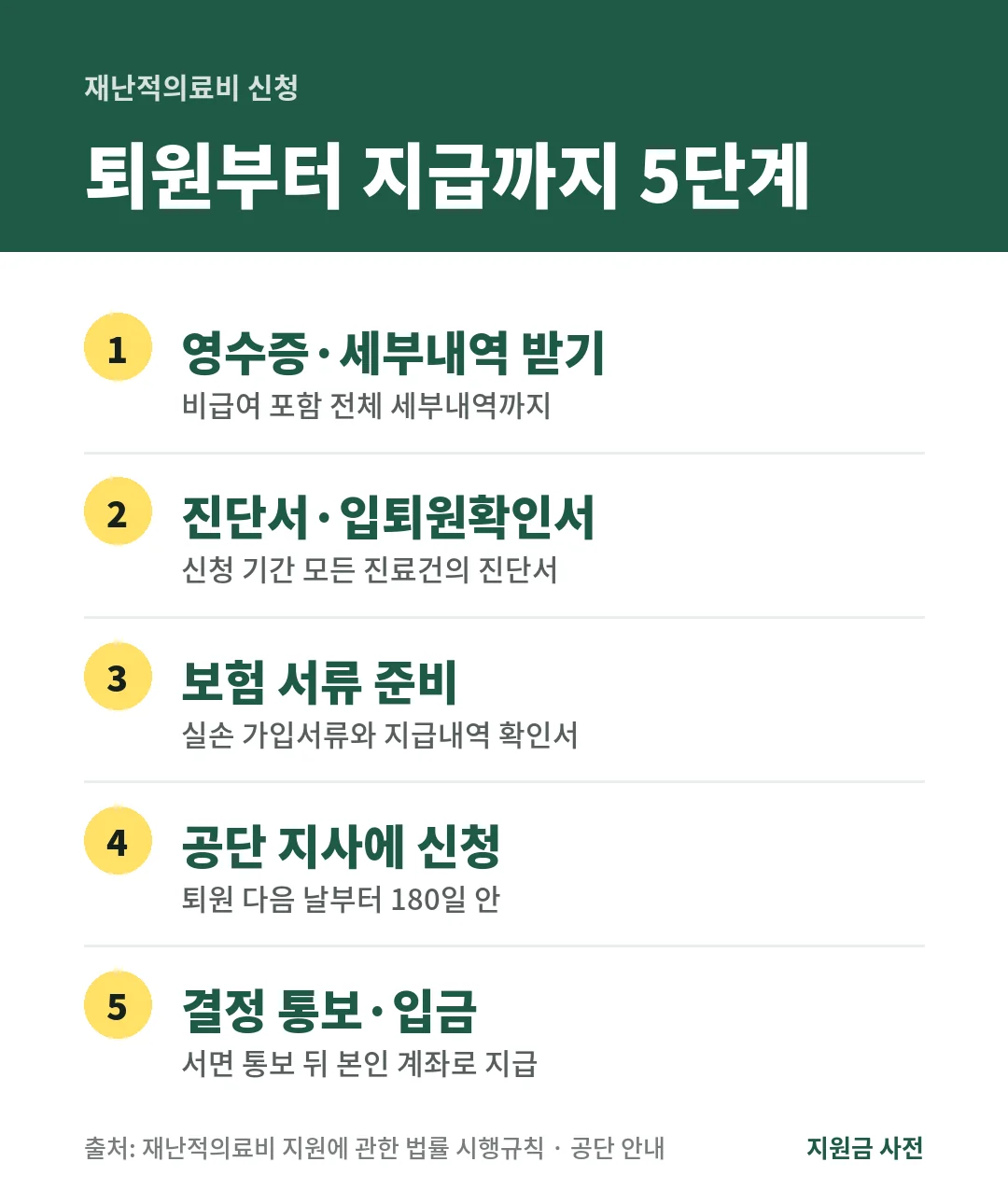 재난적의료비는 영수증과 비급여 세부내역, 진단서와 입퇴원확인서, 실손보험 서류를 준비해 퇴원 다음 날부터 180일 안에 공단 지사에 신청하면 통보 뒤 계좌로 받습니다.