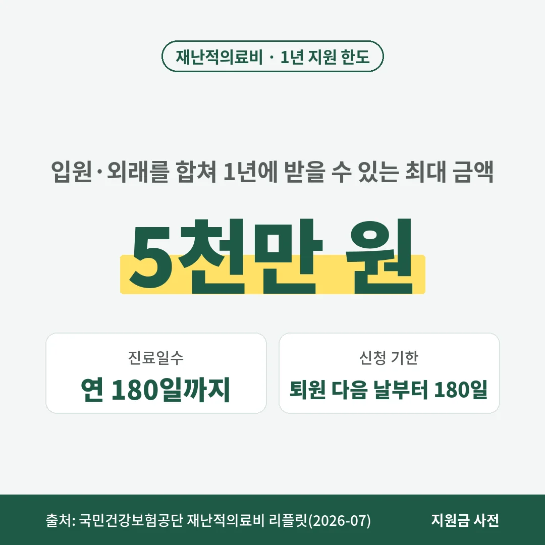 재난적의료비 연간 지원 한도는 5천만 원이고, 입원과 외래 진료일수는 합쳐서 연 180일까지이며, 퇴원 다음 날부터 180일 안에 신청합니다.