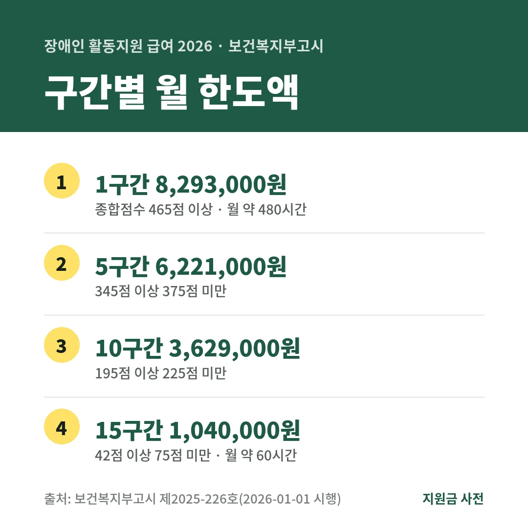 2026년 장애인 활동지원 급여 월 한도액은 1구간 8,293,000원, 5구간 6,221,000원, 10구간 3,629,000원, 15구간 1,040,000원입니다.
