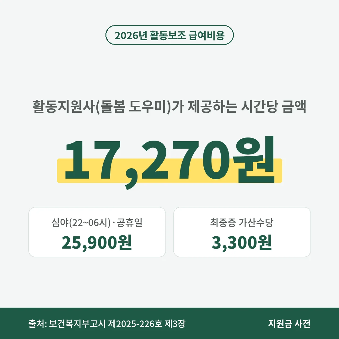 2026년 장애인 활동지원 활동보조 시간당 단가는 17,270원이고 심야와 공휴일은 25,900원, 최중증 가산수당은 시간당 3,300원입니다.