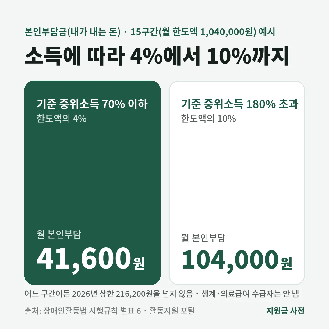 15구간 월 한도액 1,040,000원의 본인부담금은 기준 중위소득 70% 이하면 4%인 41,600원, 180% 초과면 10%인 104,000원이며 상한은 216,200원입니다.
