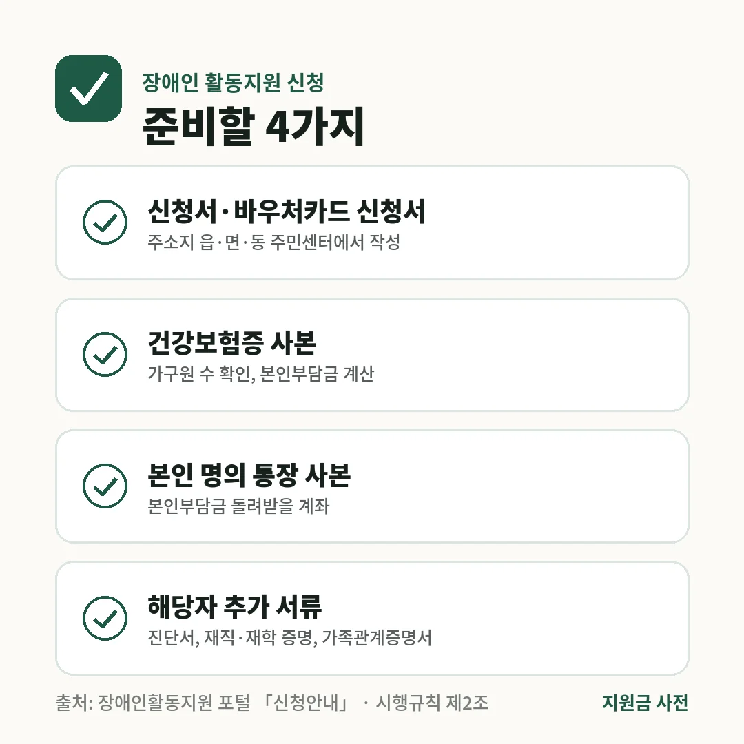 장애인 활동지원 신청에는 신청서와 바우처카드 신청서, 건강보험증 사본, 본인 명의 통장 사본, 해당자는 진단서·재직·재학 증명·가족관계증명서가 필요합니다.