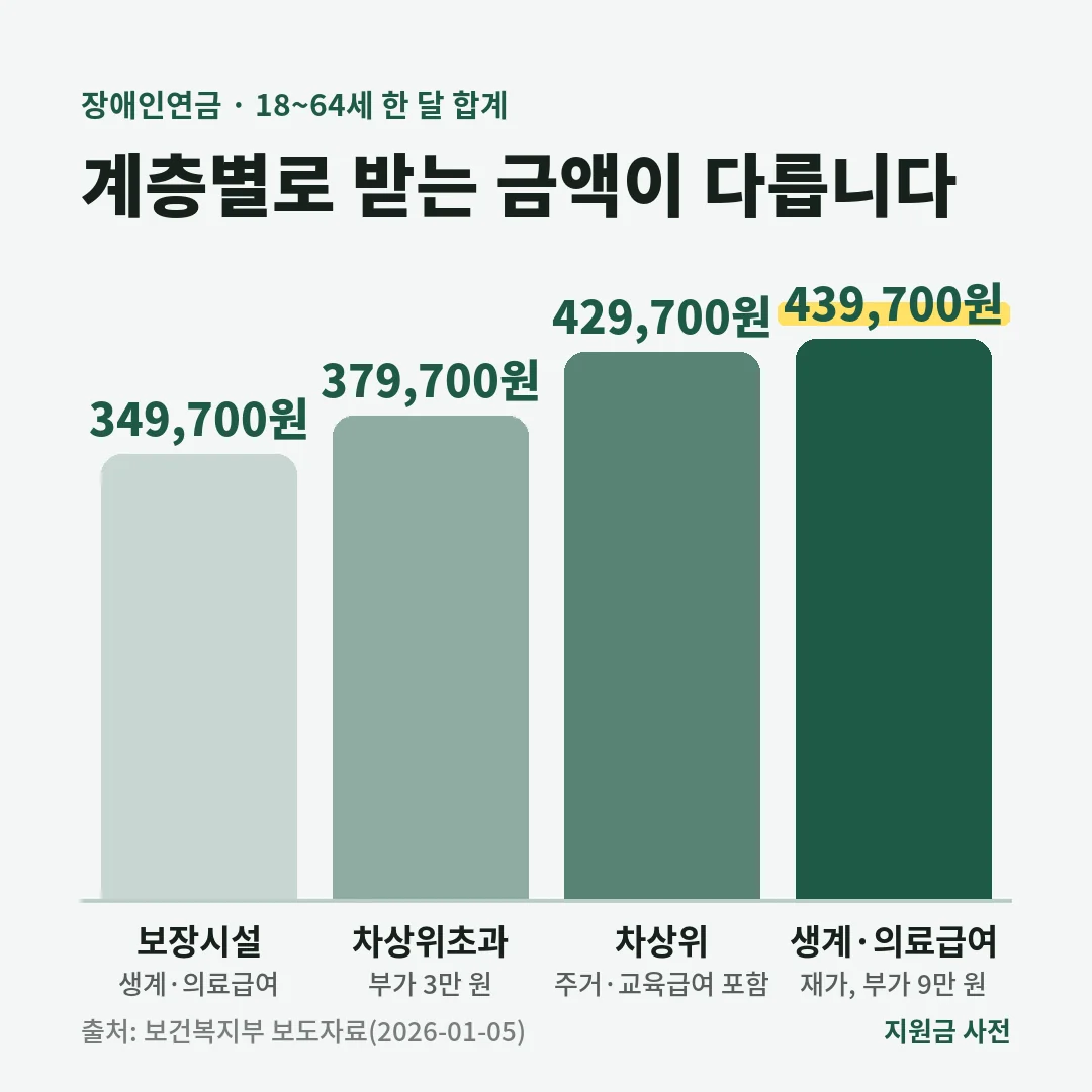 2026년 장애인연금 18~64세 한 달 합계. 생계·의료급여 재가 439,700원, 주거·교육급여와 차상위 429,700원, 차상위초과 379,700원, 보장시설 349,700원입니다.