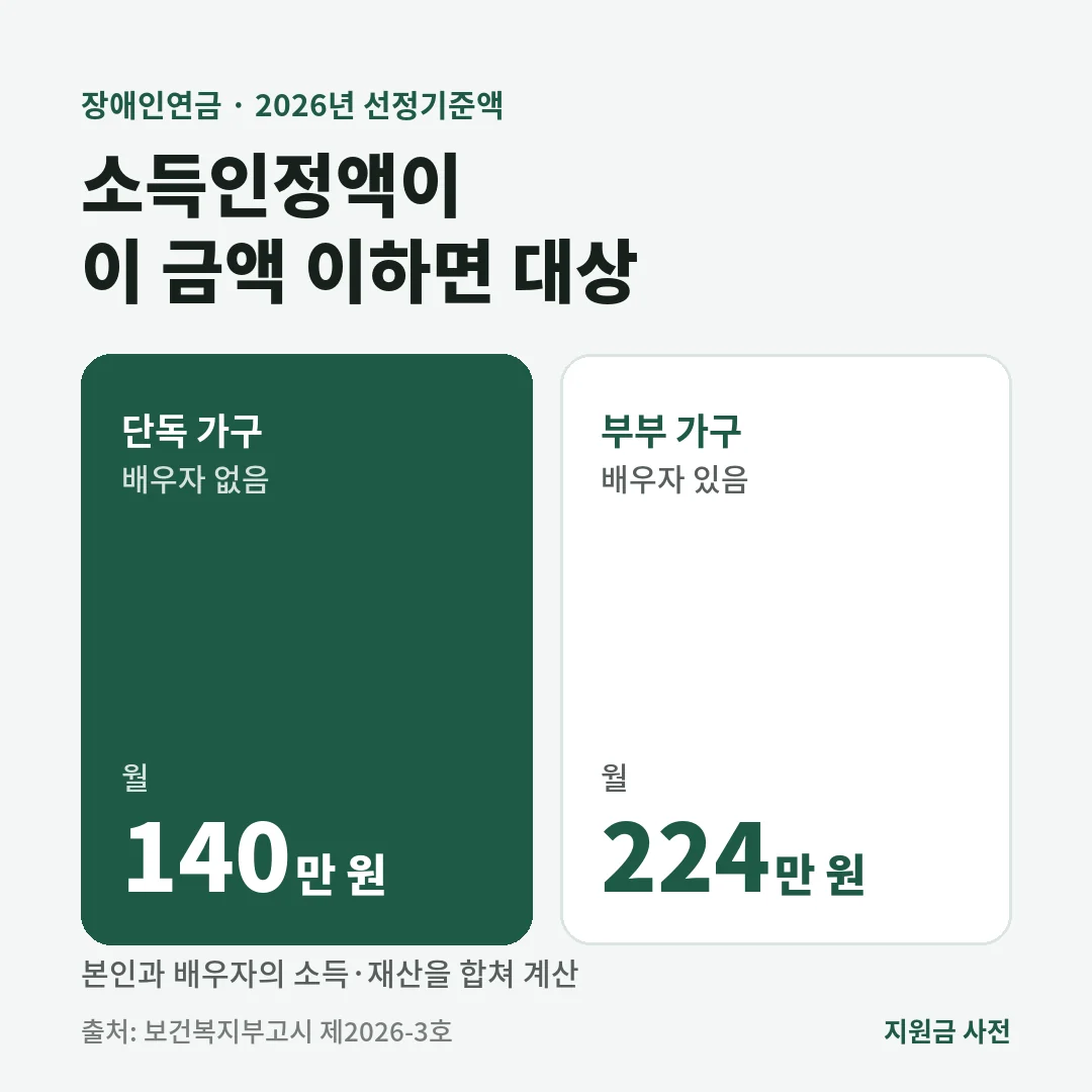 2026년 장애인연금 선정기준액은 소득인정액 단독 가구 월 140만 원, 부부 가구 월 224만 원 이하입니다.