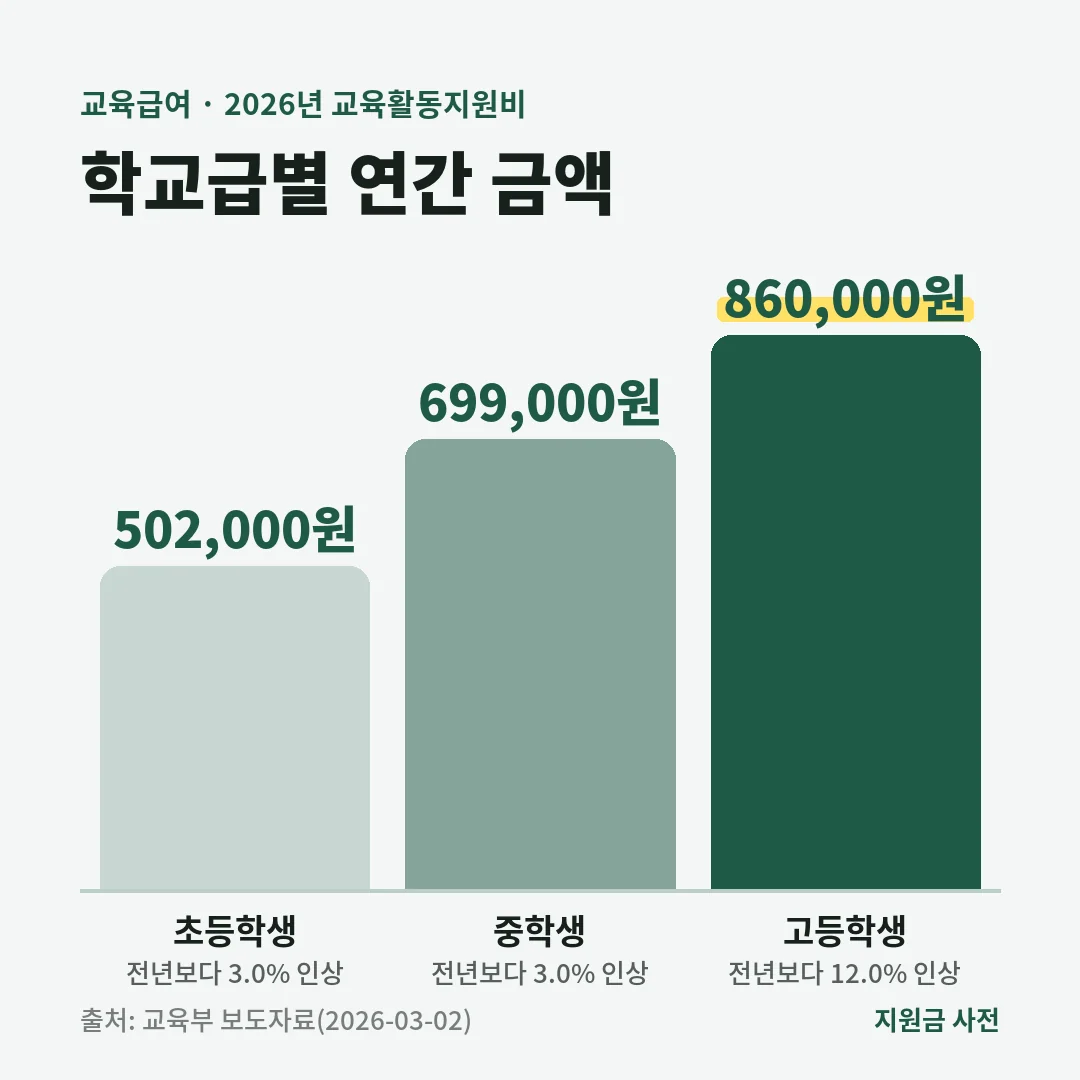 2026년 교육급여 교육활동지원비는 초등학생 502,000원, 중학생 699,000원, 고등학생 860,000원입니다. 고등학생은 2025년보다 12% 올랐습니다.