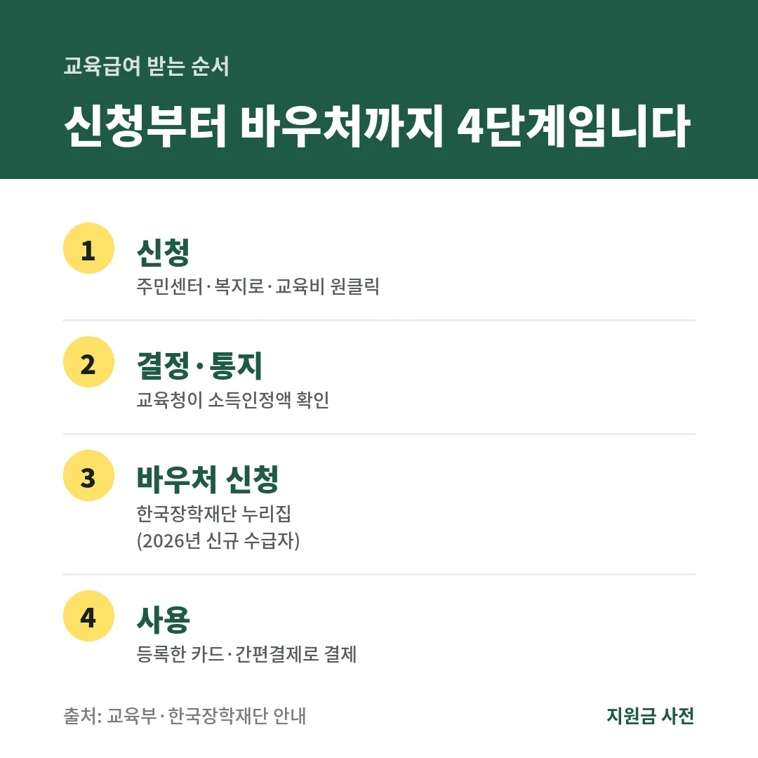 교육급여 받는 순서. 주민센터나 복지로에서 신청하고, 교육청 결정 뒤 한국장학재단 누리집에서 바우처를 신청해 등록한 카드로 씁니다.