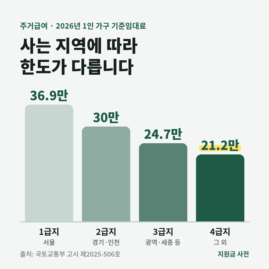 2026년 주거급여 1인 가구 기준임대료는 서울 36만 9천 원, 경기·인천 30만 원, 광역시·세종 등 24만 7천 원, 그 외 지역 21만 2천 원입니다.