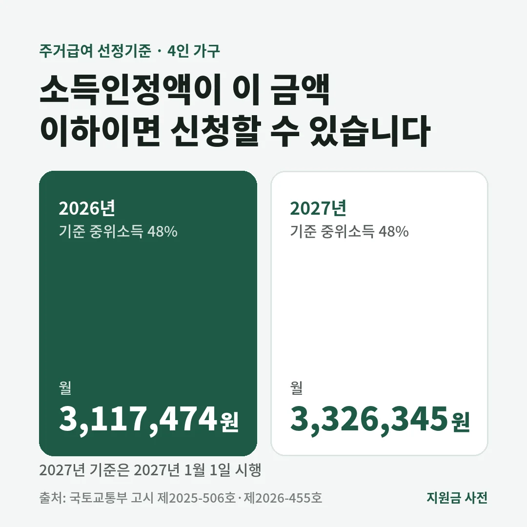 주거급여 4인 가구 선정기준은 2026년 월 3,117,474원, 2027년 월 3,326,345원입니다.