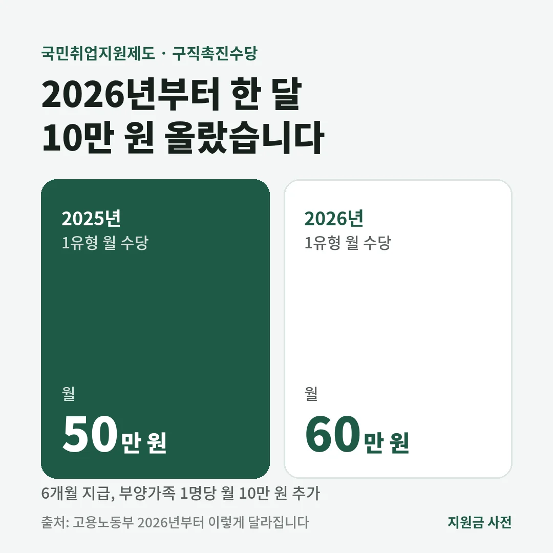 국민취업지원제도 구직촉진수당은 2025년 월 50만 원에서 2026년 월 60만 원으로 올랐고 6개월 동안 받습니다.