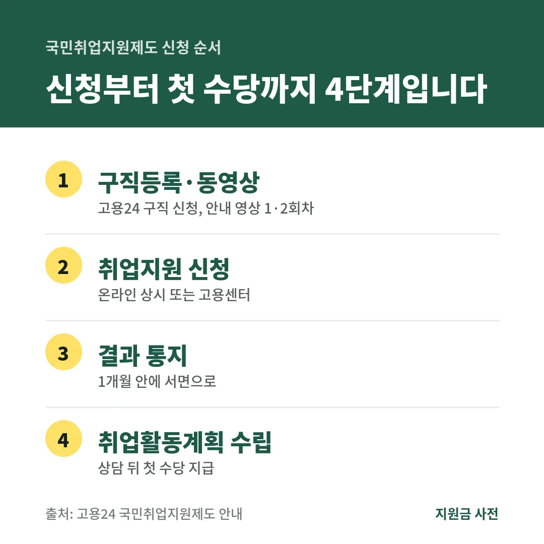 국민취업지원제도 신청 순서 4단계. 고용24 구직등록과 안내 영상, 취업지원 신청, 1개월 안 결과 통지, 취업활동계획 수립 후 첫 수당을 받습니다.