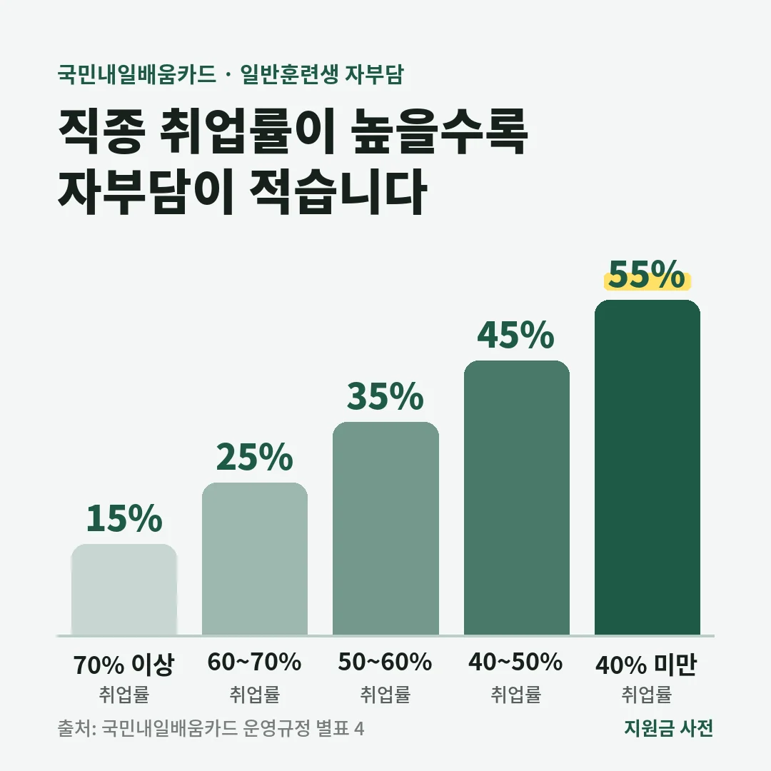 국민내일배움카드 일반훈련생 자부담은 직종평균 취업률 70% 이상 15%, 60~70% 25%, 50~60% 35%, 40~50% 45%, 40% 미만 55%입니다.