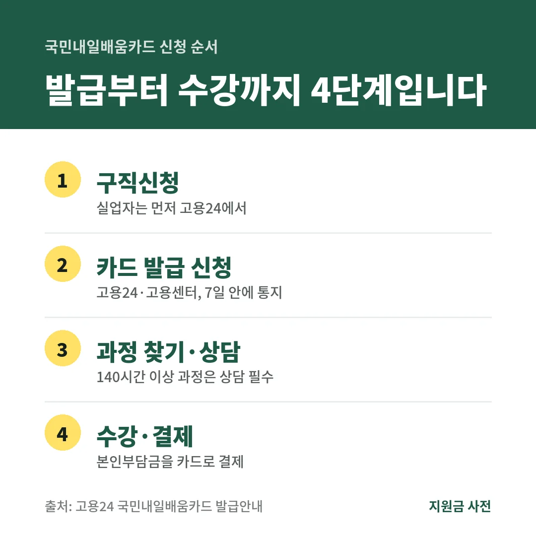 국민내일배움카드 신청 순서 4단계. 구직신청, 카드 발급 신청, 과정 찾기와 상담, 수강과 결제 순서입니다.