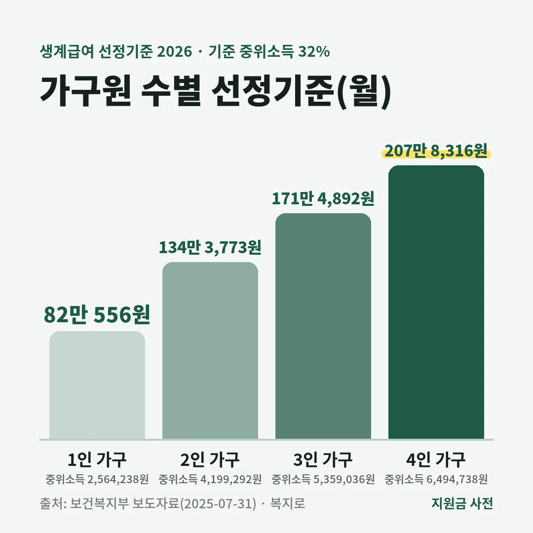 2026년 생계급여 선정기준은 1인 가구 820,556원, 2인 1,343,773원, 3인 1,714,892원, 4인 2,078,316원으로 기준 중위소득의 32%입니다.