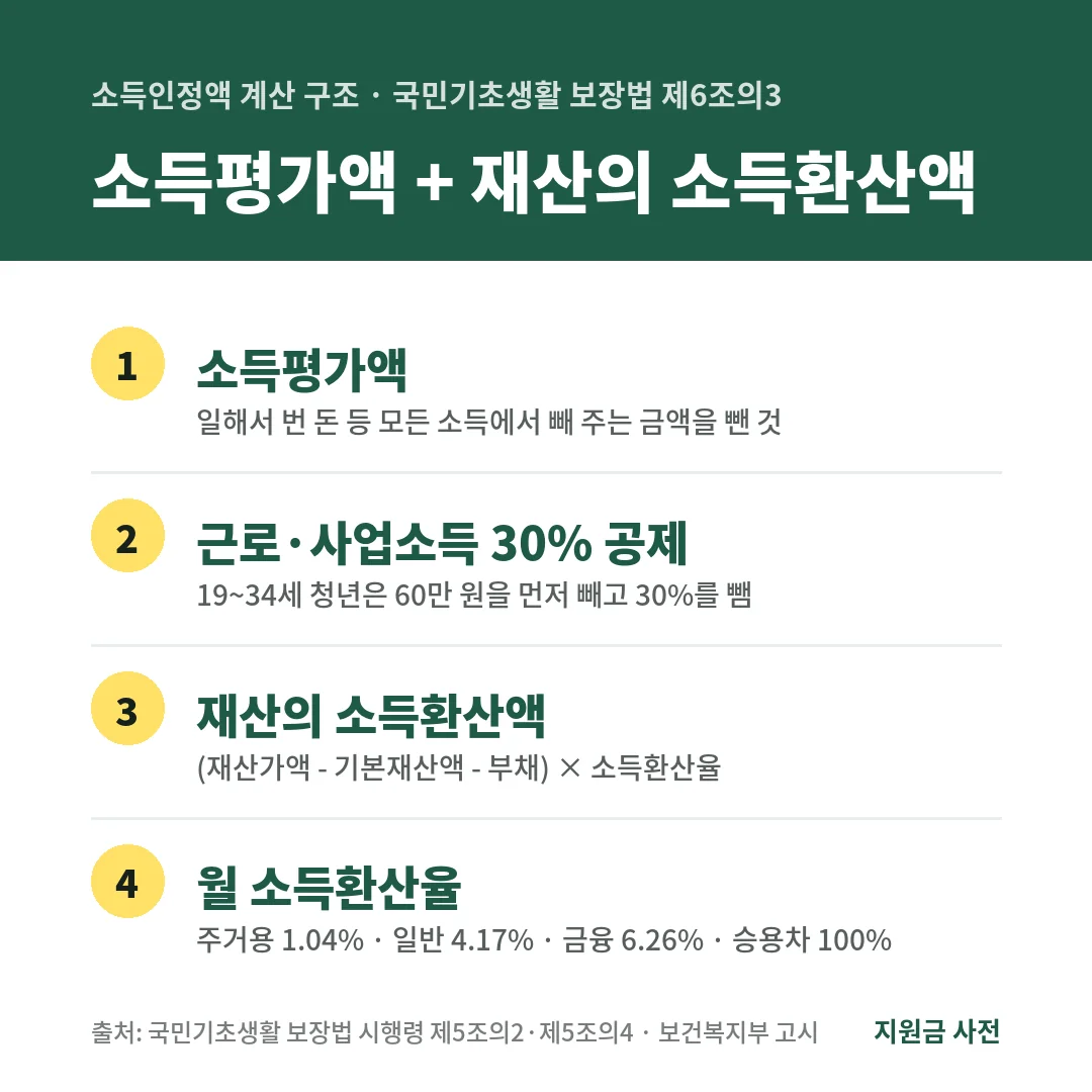 생계급여 소득인정액은 소득평가액과 재산의 소득환산액을 더한 값이며 근로소득 30% 공제, 청년 60만 원 추가 공제, 환산율 1.04~100%가 적용됩니다.