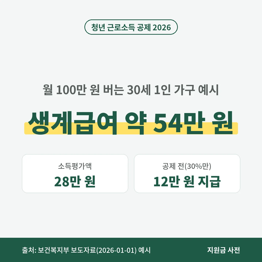 2026년 청년 근로소득 공제를 적용하면 월 100만 원을 버는 30세 1인 가구의 소득평가액은 28만 원이 되어 생계급여 약 54만 원을 받습니다.