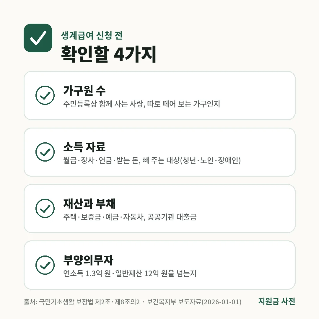 생계급여 신청 전 확인할 4가지는 가구원 수, 소득 자료, 재산과 부채, 부양의무자의 연소득 1.3억 원·일반재산 12억 원 초과 여부입니다.