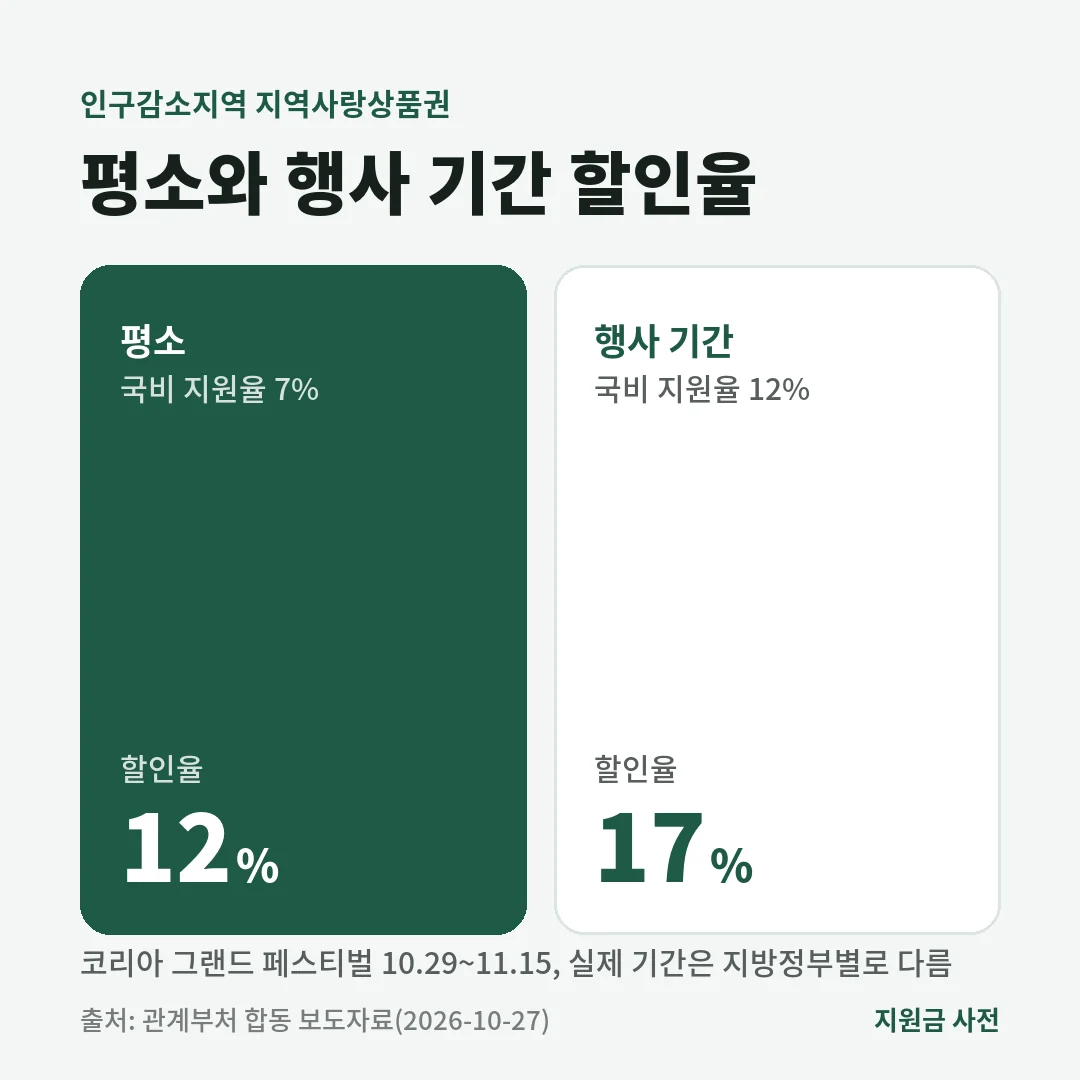 인구감소지역 지역사랑상품권 할인율은 평소 12%에서 코리아 그랜드 페스티벌 기간 17%로 오릅니다. 국비 지원율은 7%에서 12%가 됩니다.