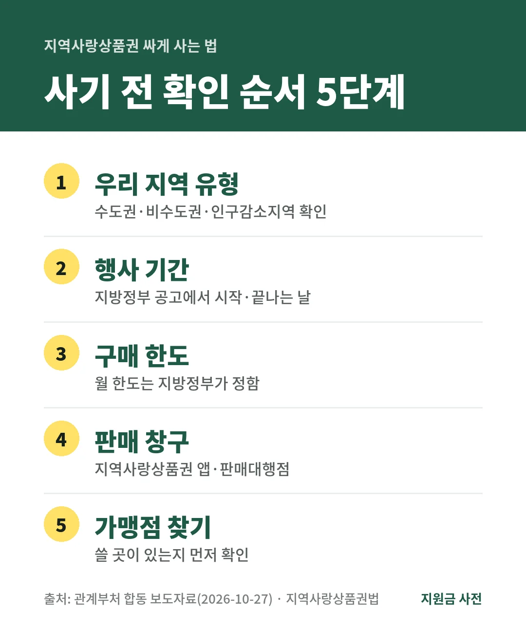 지역사랑상품권을 할인받아 사려면 지역 유형, 지방정부별 행사 기간, 구매 한도, 판매 창구, 가맹점을 먼저 확인해야 합니다.