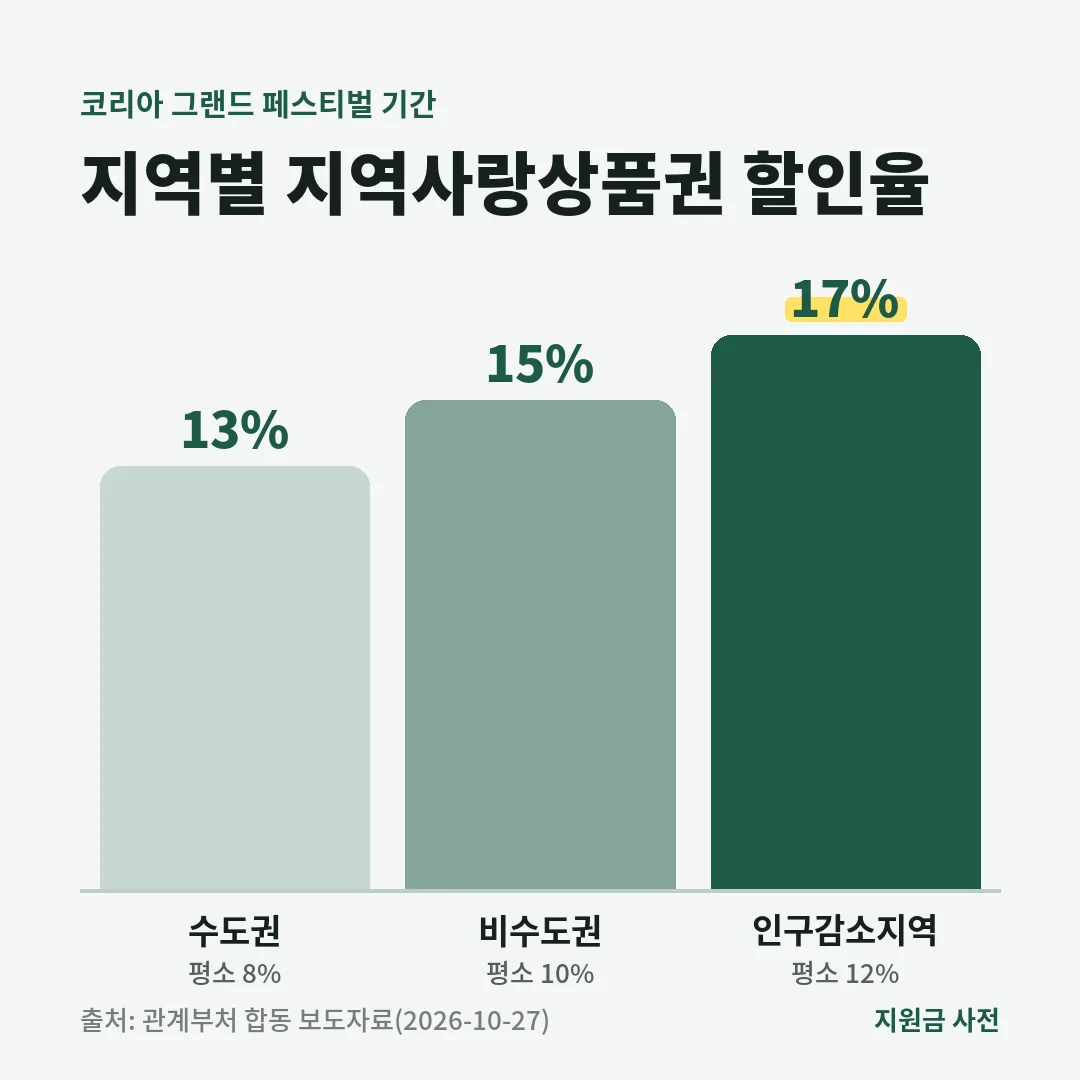 코리아 그랜드 페스티벌 기간 지역사랑상품권 할인율은 수도권 13%, 비수도권 15%, 인구감소지역 17%로 평소보다 5%p 높습니다.