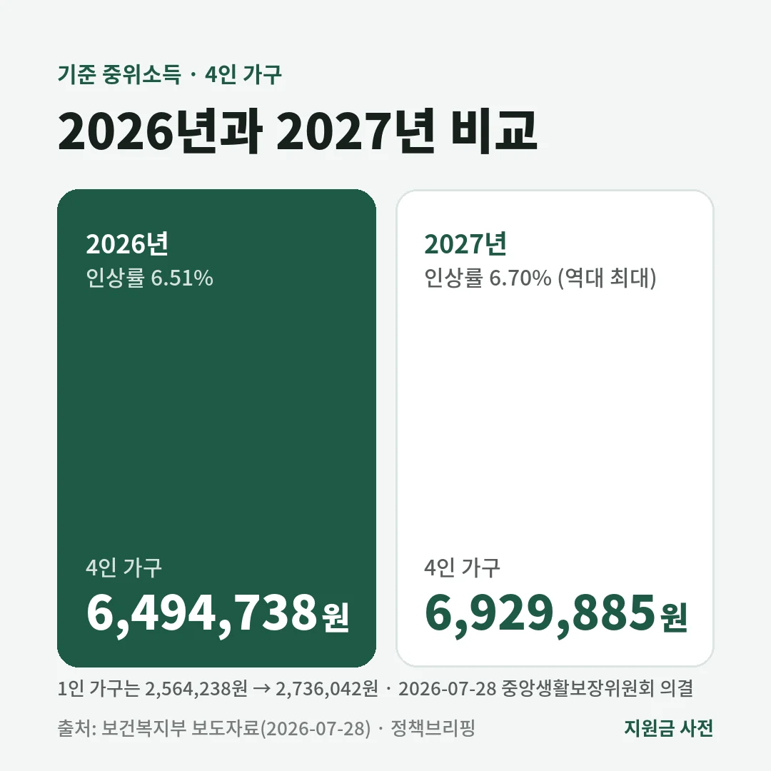 4인 가구 기준 중위소득은 2026년 6,494,738원에서 2027년 6,929,885원으로 6.70% 올랐고, 1인 가구는 2,564,238원에서 2,736,042원으로 올랐습니다.