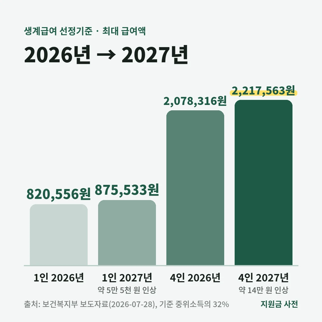 생계급여 선정기준은 1인 가구 2026년 820,556원에서 2027년 875,533원으로, 4인 가구 2,078,316원에서 2,217,563원으로 오릅니다.