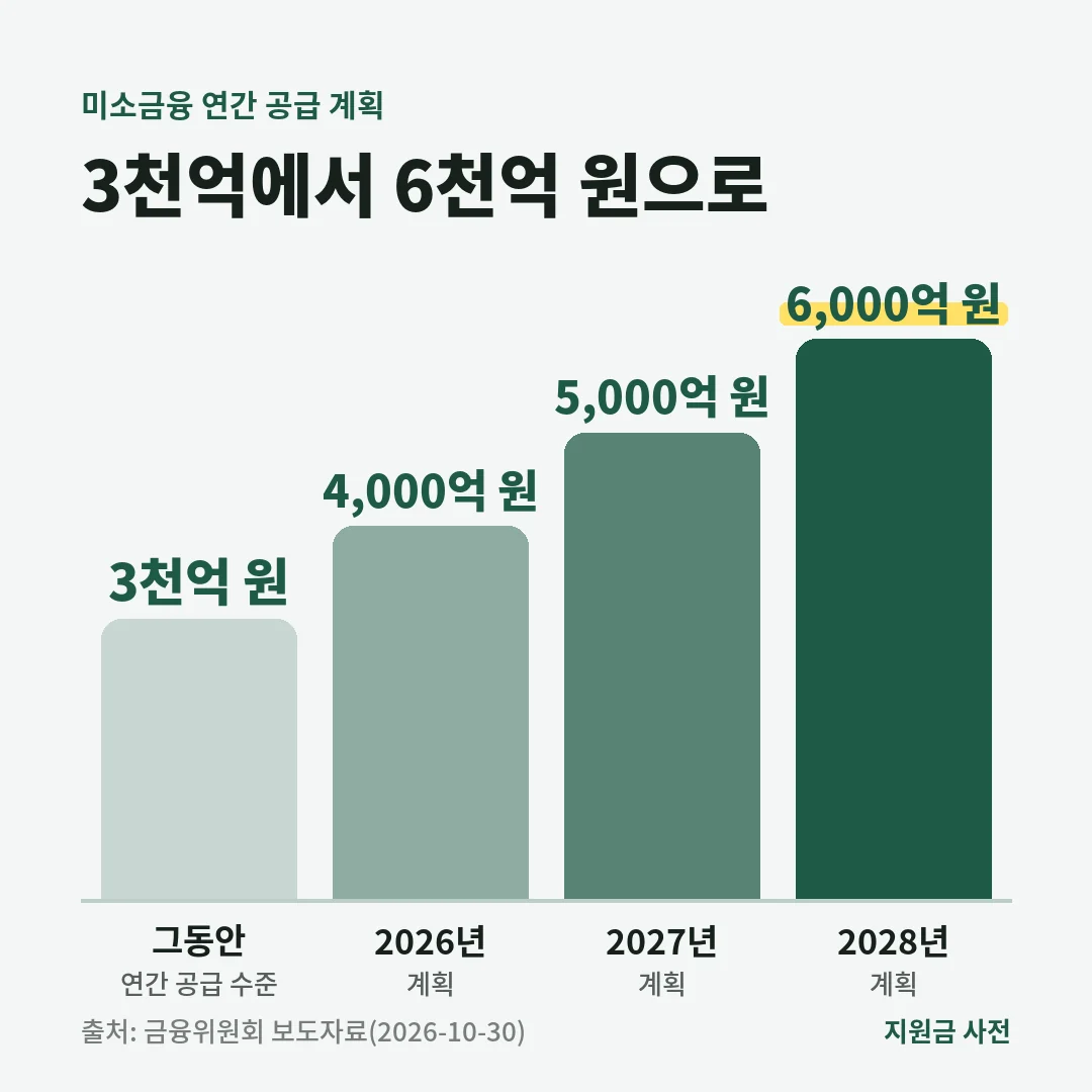 미소금융 연간 공급은 3천억 원 수준에서 2026년 4,000억 원, 2027년 5,000억 원, 2028년 6,000억 원으로 늘릴 계획입니다.