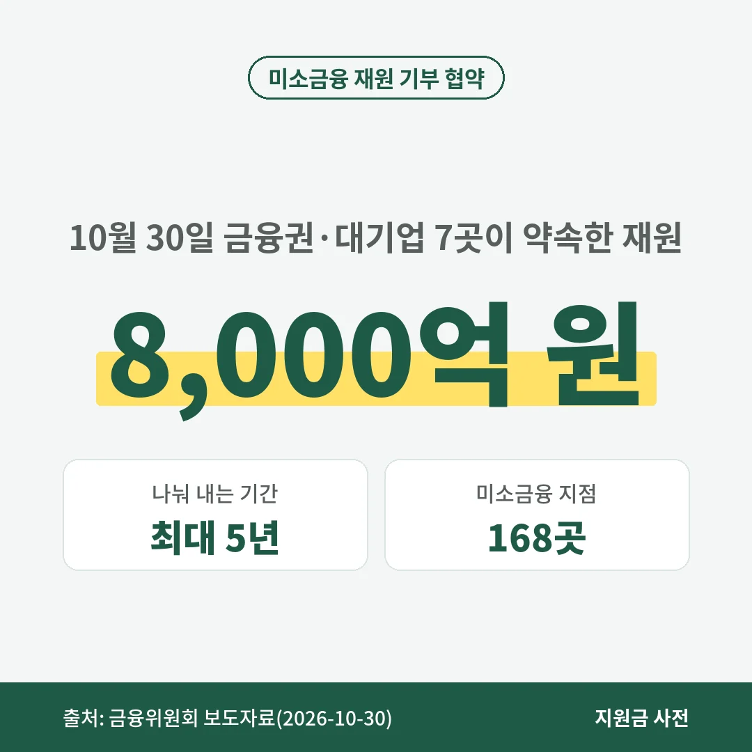 미소금융 재원 기부 협약으로 금융권·대기업 7곳이 8,000억 원을 최대 5년에 나눠 내며, 미소금융 지점은 2026년 9월 기준 168곳입니다.