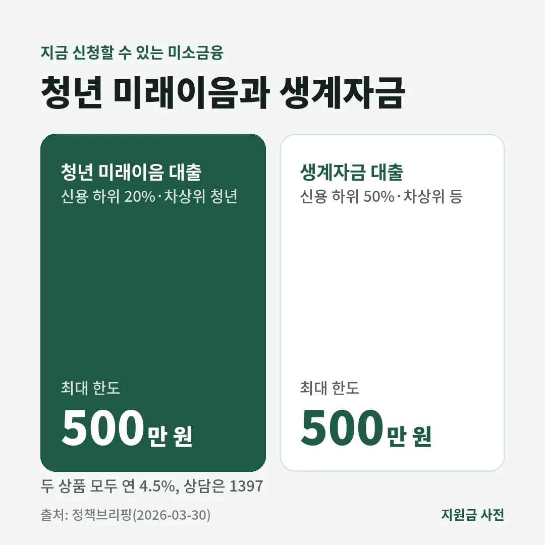 미소금융 청년 미래이음 대출과 금융취약계층 생계자금 대출은 모두 연 4.5%, 최대 500만 원이며 대상 조건이 다릅니다.