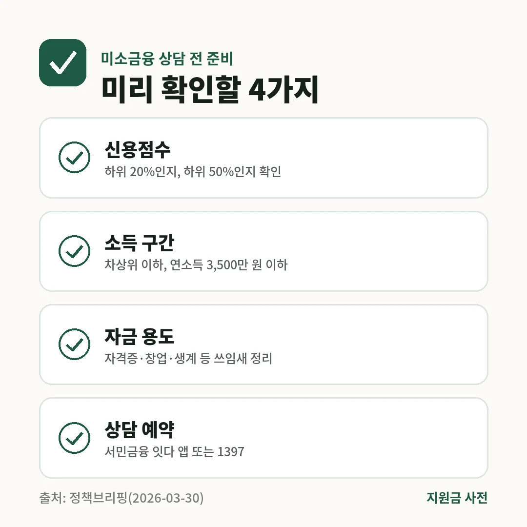 미소금융 상담 전에는 신용점수 하위 20%·50% 여부, 차상위·연소득 3,500만 원 조건, 자금 용도를 확인하고 1397로 예약합니다.