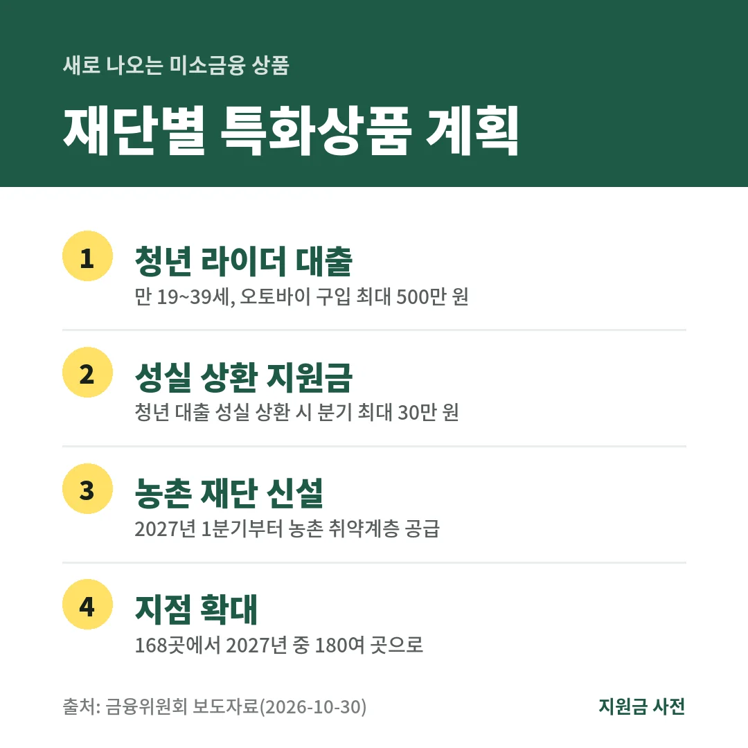 미소금융은 청년 라이더 대출 최대 500만 원, 성실 상환 청년 분기 최대 30만 원 지원, 2027년 농촌 재단, 지점 180여 곳 확대를 계획합니다.